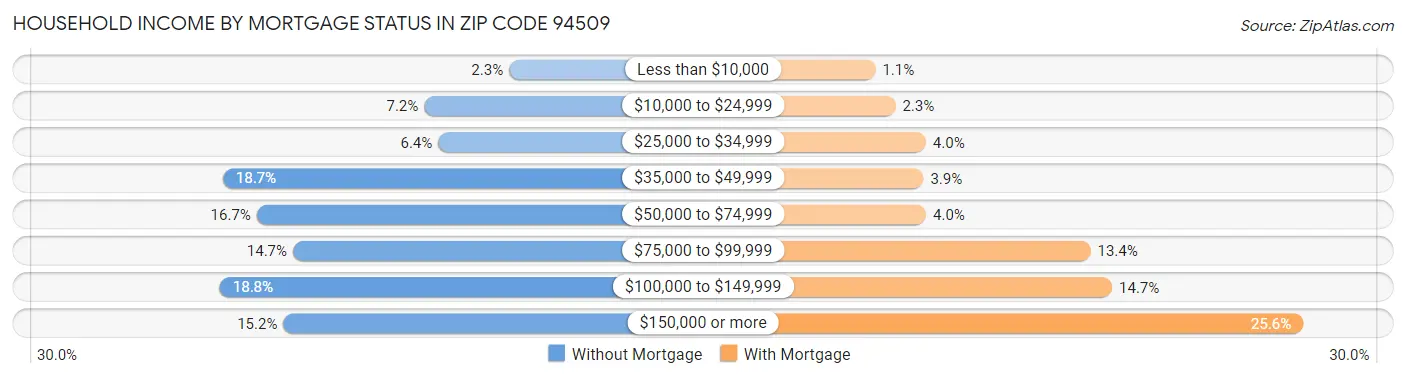Household Income by Mortgage Status in Zip Code 94509