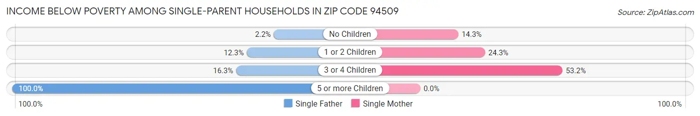Income Below Poverty Among Single-Parent Households in Zip Code 94509