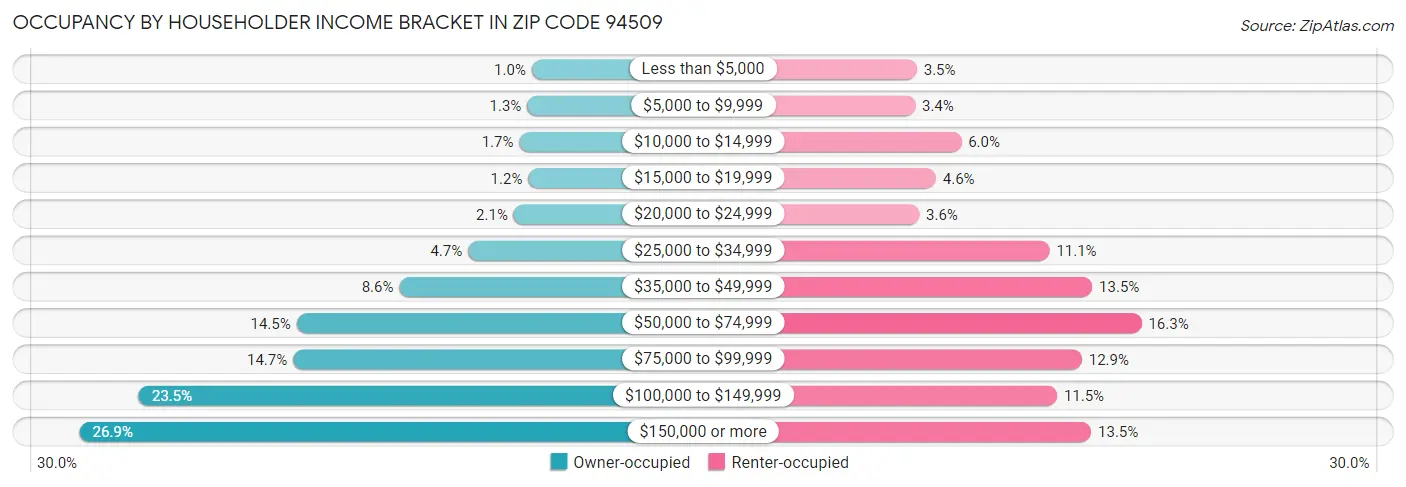 Occupancy by Householder Income Bracket in Zip Code 94509