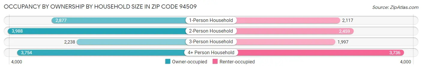Occupancy by Ownership by Household Size in Zip Code 94509