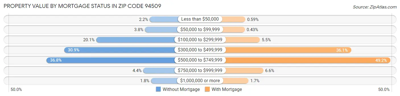 Property Value by Mortgage Status in Zip Code 94509
