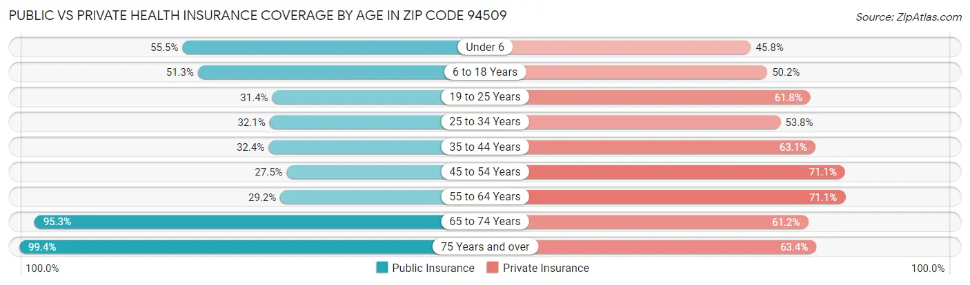 Public vs Private Health Insurance Coverage by Age in Zip Code 94509