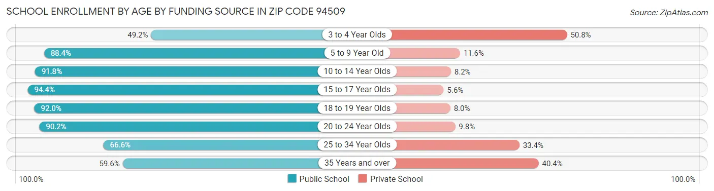 School Enrollment by Age by Funding Source in Zip Code 94509