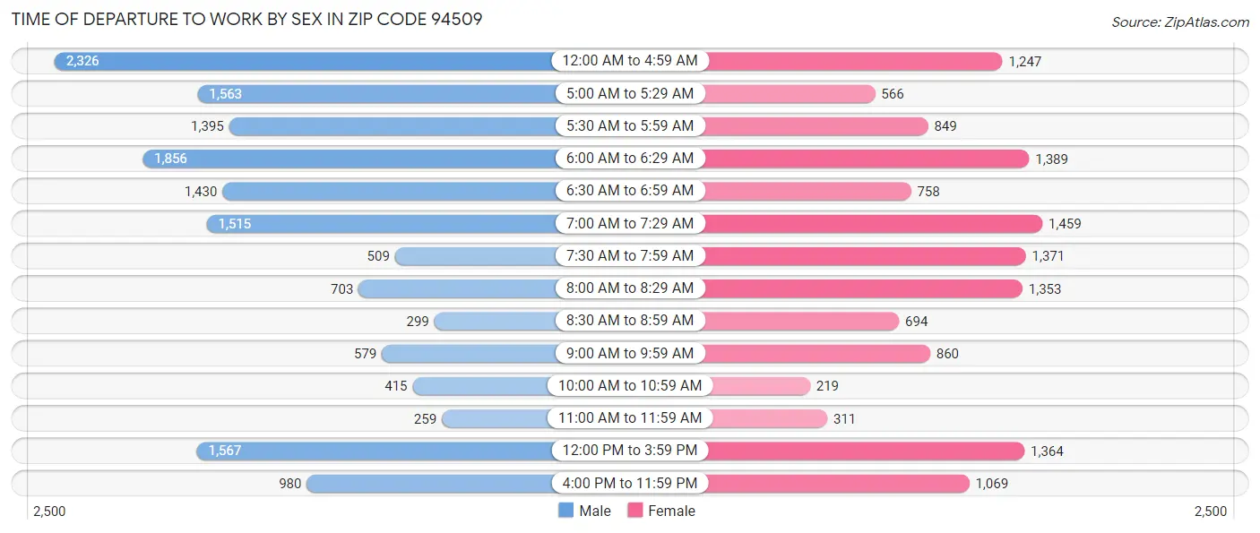 Time of Departure to Work by Sex in Zip Code 94509
