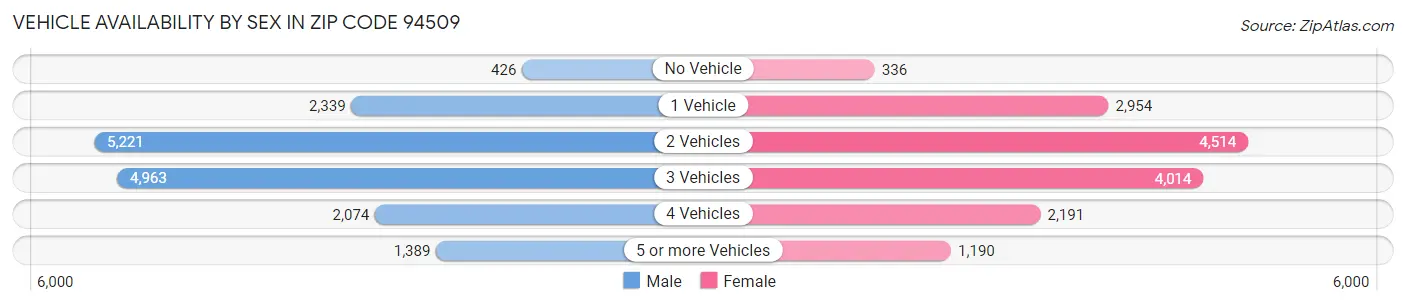 Vehicle Availability by Sex in Zip Code 94509