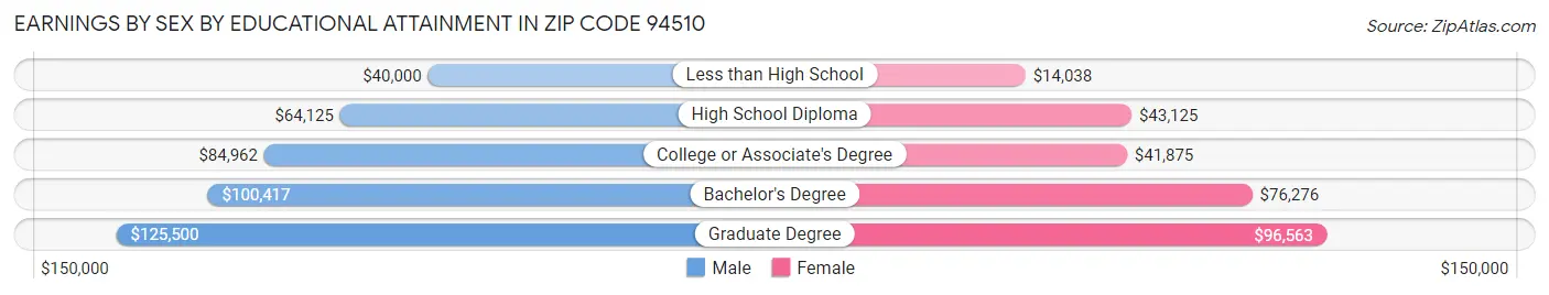 Earnings by Sex by Educational Attainment in Zip Code 94510