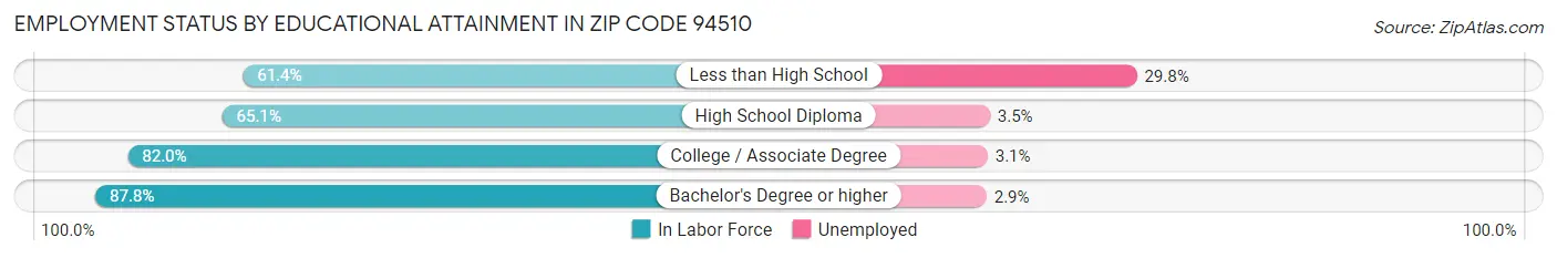 Employment Status by Educational Attainment in Zip Code 94510