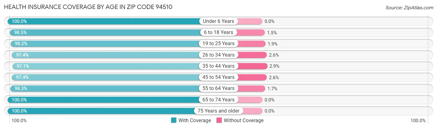 Health Insurance Coverage by Age in Zip Code 94510