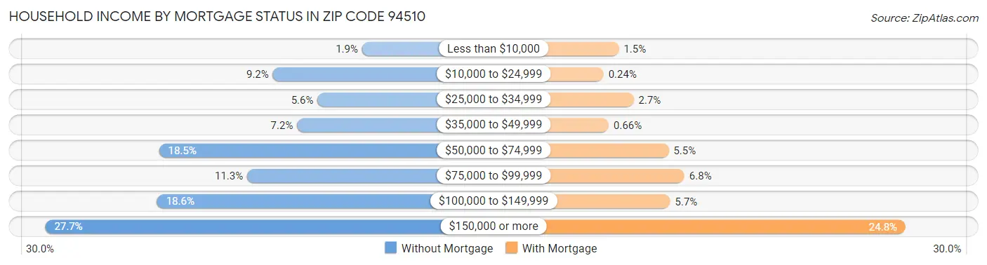 Household Income by Mortgage Status in Zip Code 94510
