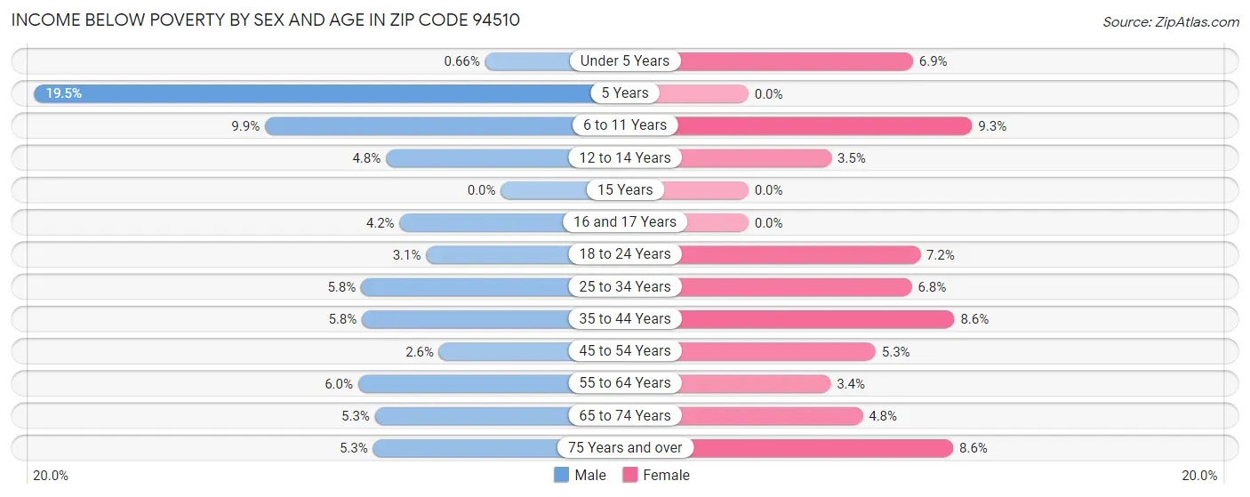 Income Below Poverty by Sex and Age in Zip Code 94510