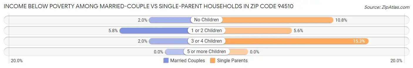 Income Below Poverty Among Married-Couple vs Single-Parent Households in Zip Code 94510