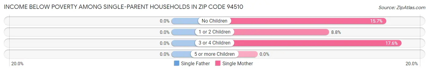 Income Below Poverty Among Single-Parent Households in Zip Code 94510