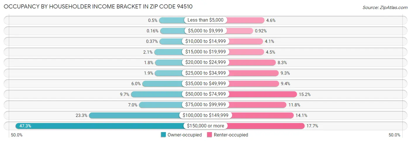 Occupancy by Householder Income Bracket in Zip Code 94510