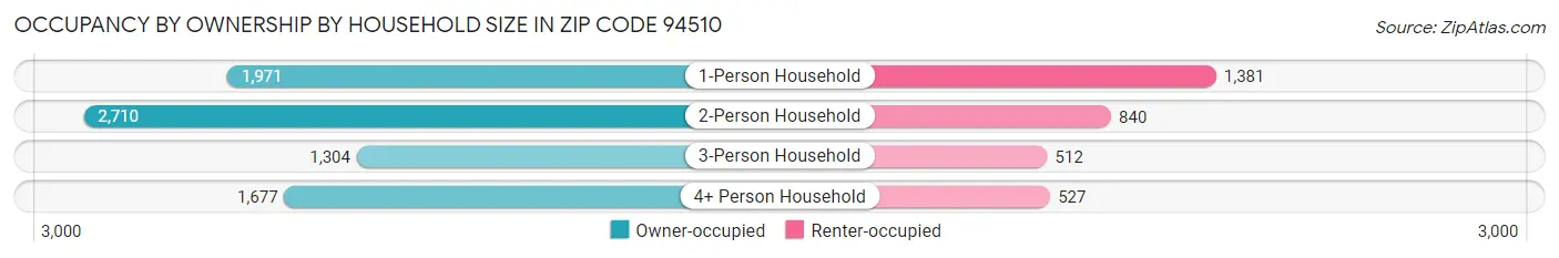 Occupancy by Ownership by Household Size in Zip Code 94510