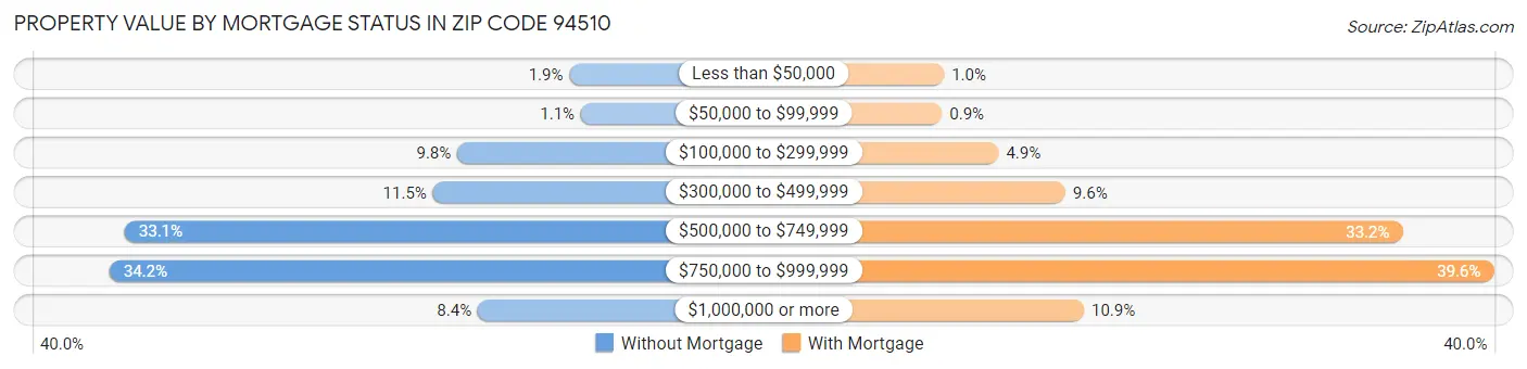 Property Value by Mortgage Status in Zip Code 94510