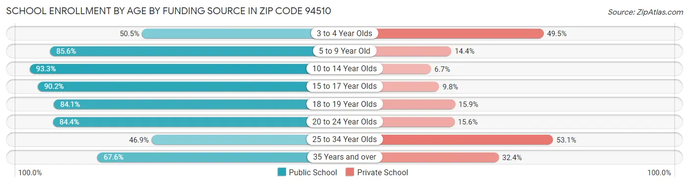 School Enrollment by Age by Funding Source in Zip Code 94510