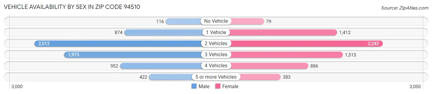 Vehicle Availability by Sex in Zip Code 94510