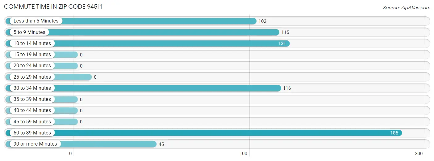 Commute Time in Zip Code 94511