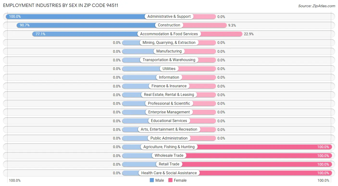 Employment Industries by Sex in Zip Code 94511