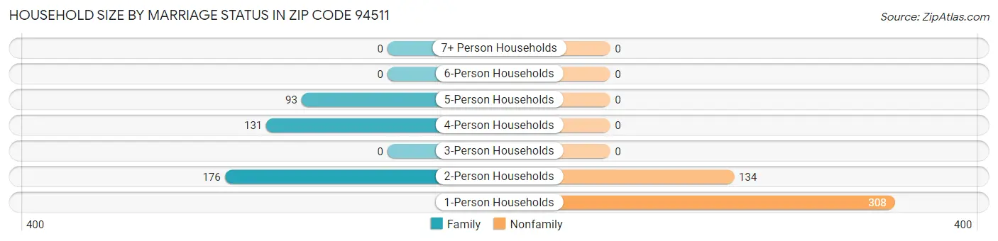Household Size by Marriage Status in Zip Code 94511