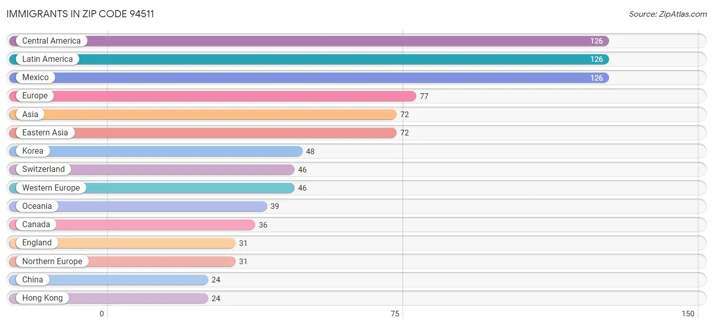 Immigrants in Zip Code 94511