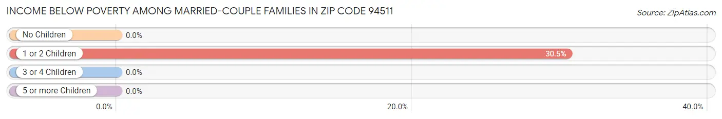 Income Below Poverty Among Married-Couple Families in Zip Code 94511