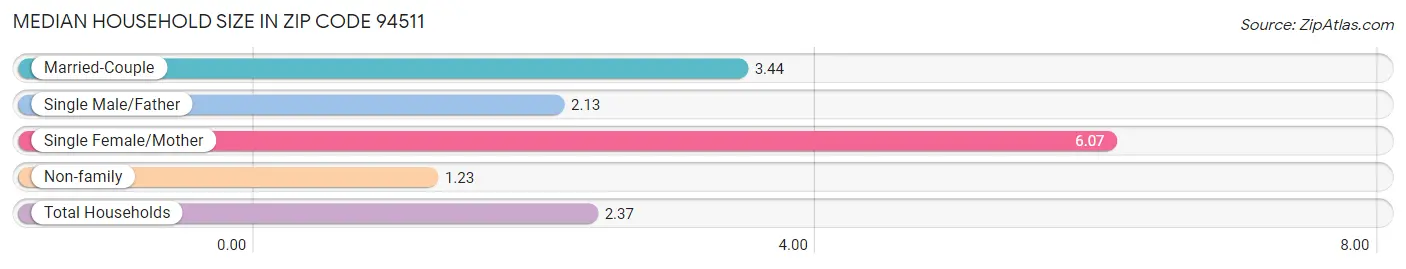 Median Household Size in Zip Code 94511