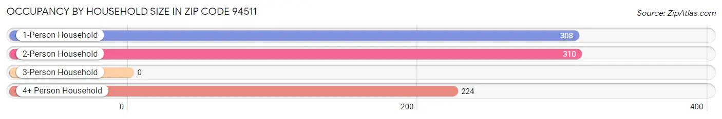 Occupancy by Household Size in Zip Code 94511