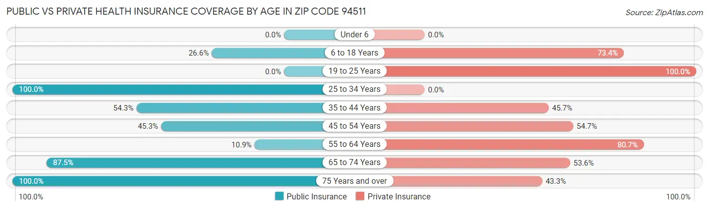 Public vs Private Health Insurance Coverage by Age in Zip Code 94511