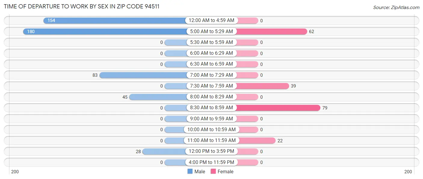 Time of Departure to Work by Sex in Zip Code 94511