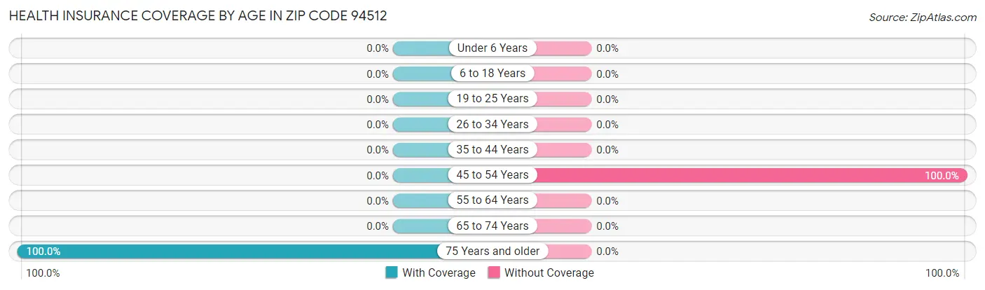 Health Insurance Coverage by Age in Zip Code 94512