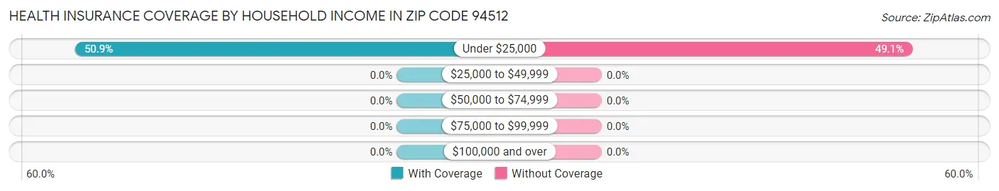 Health Insurance Coverage by Household Income in Zip Code 94512