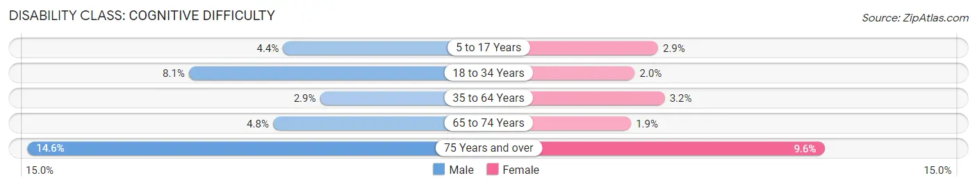 Disability in Zip Code 94513: <span>Cognitive Difficulty</span>