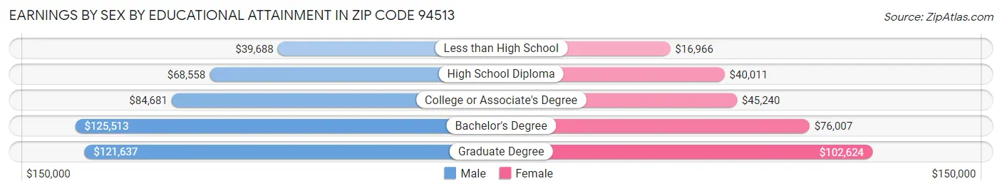 Earnings by Sex by Educational Attainment in Zip Code 94513
