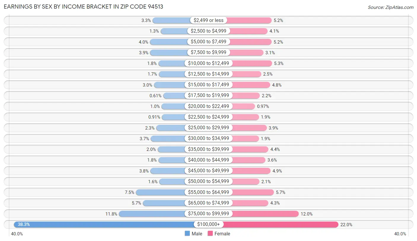 Earnings by Sex by Income Bracket in Zip Code 94513