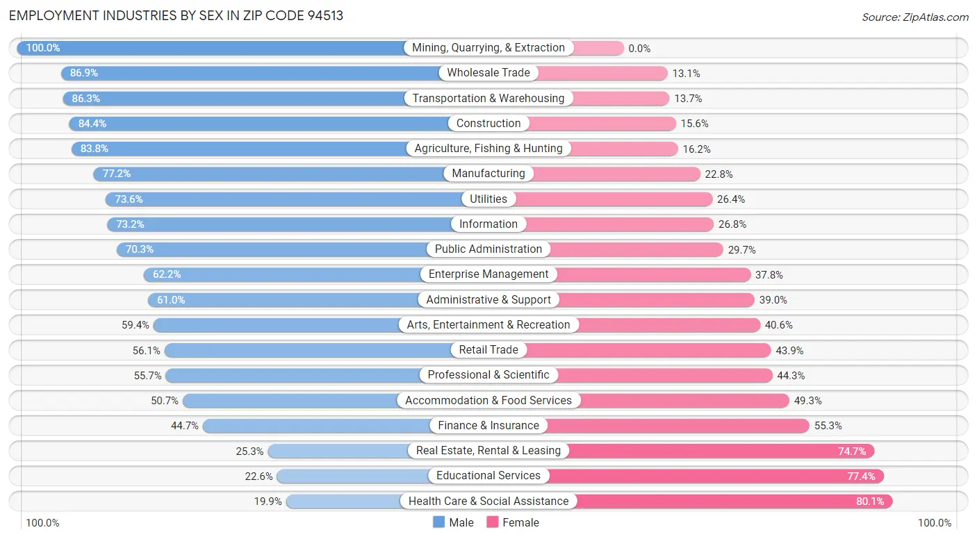 Employment Industries by Sex in Zip Code 94513