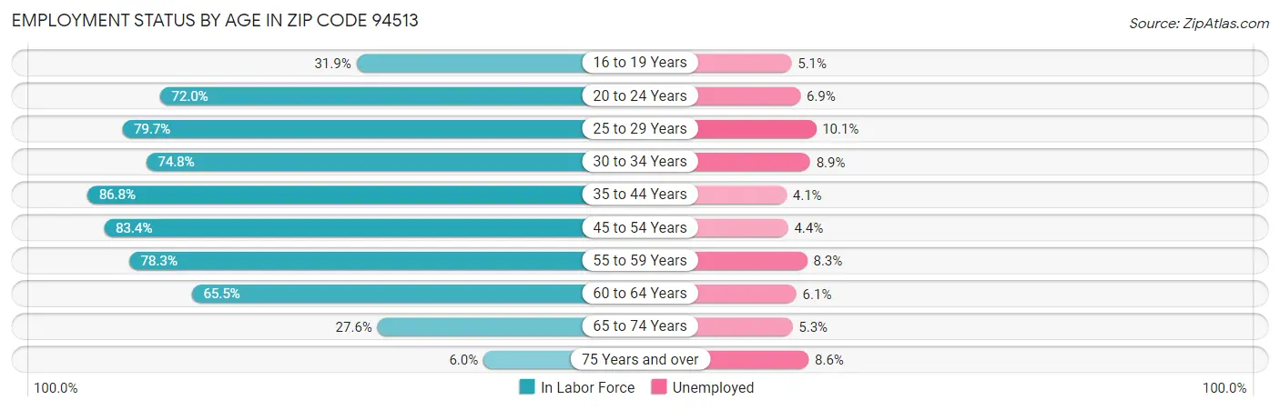 Employment Status by Age in Zip Code 94513