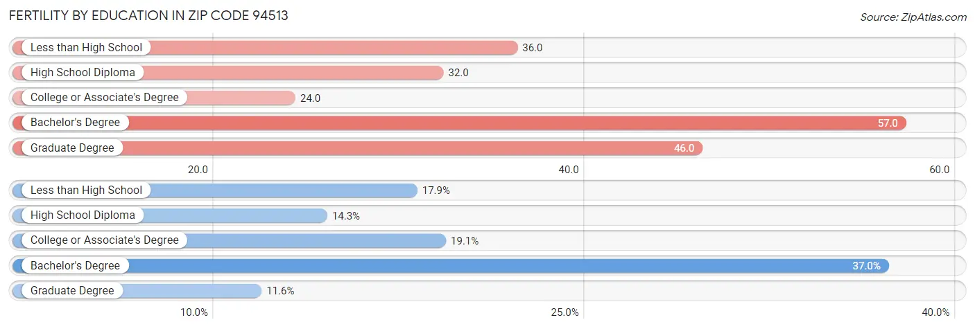 Female Fertility by Education Attainment in Zip Code 94513