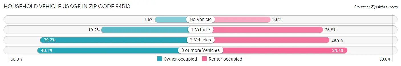 Household Vehicle Usage in Zip Code 94513