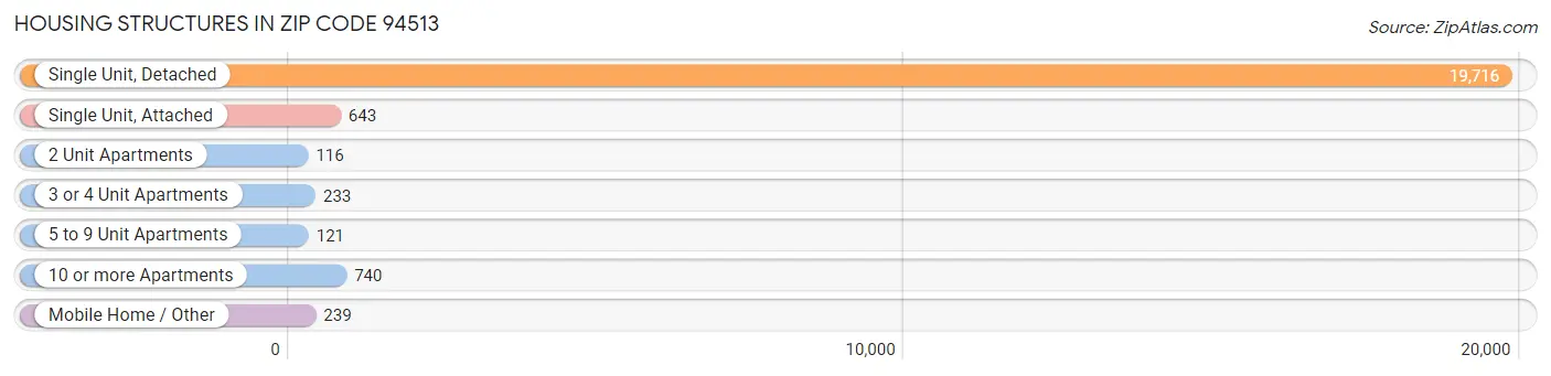 Housing Structures in Zip Code 94513