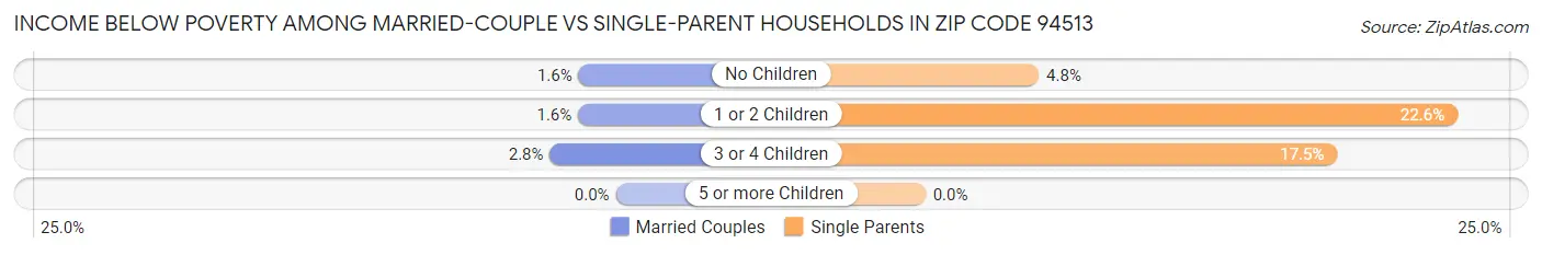 Income Below Poverty Among Married-Couple vs Single-Parent Households in Zip Code 94513