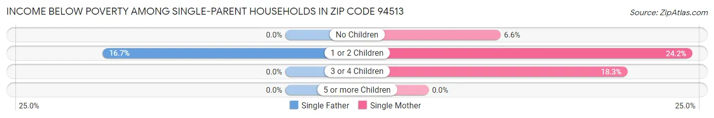 Income Below Poverty Among Single-Parent Households in Zip Code 94513