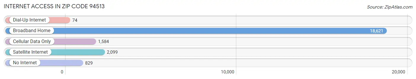 Internet Access in Zip Code 94513