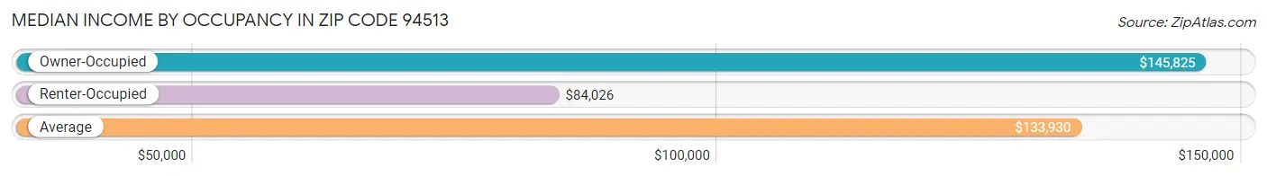 Median Income by Occupancy in Zip Code 94513