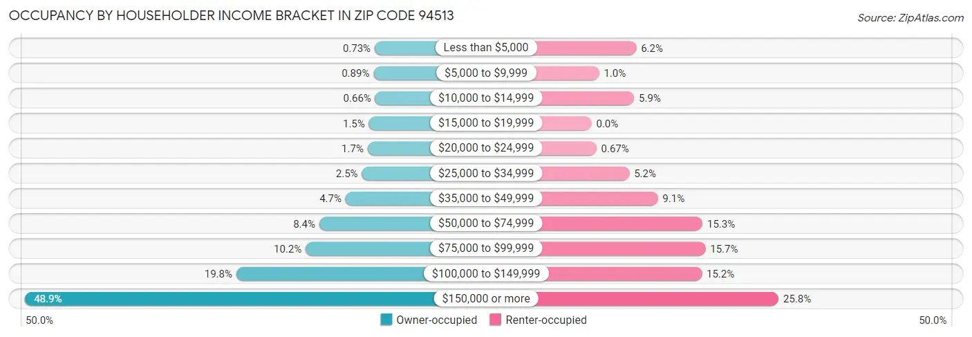 Occupancy by Householder Income Bracket in Zip Code 94513