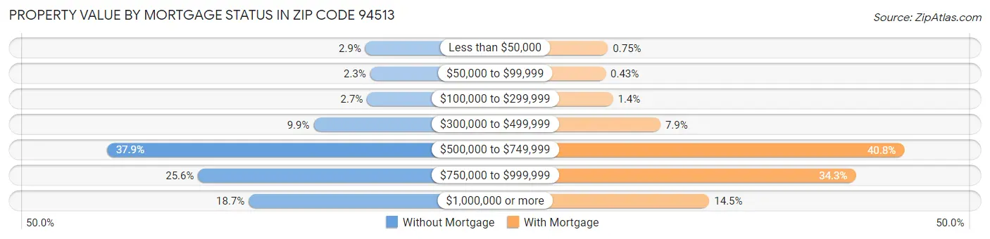 Property Value by Mortgage Status in Zip Code 94513