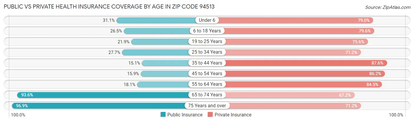 Public vs Private Health Insurance Coverage by Age in Zip Code 94513