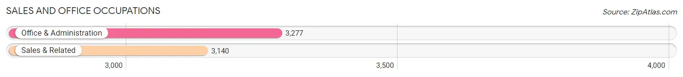 Sales and Office Occupations in Zip Code 94513