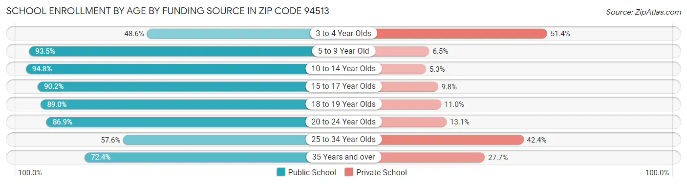 School Enrollment by Age by Funding Source in Zip Code 94513