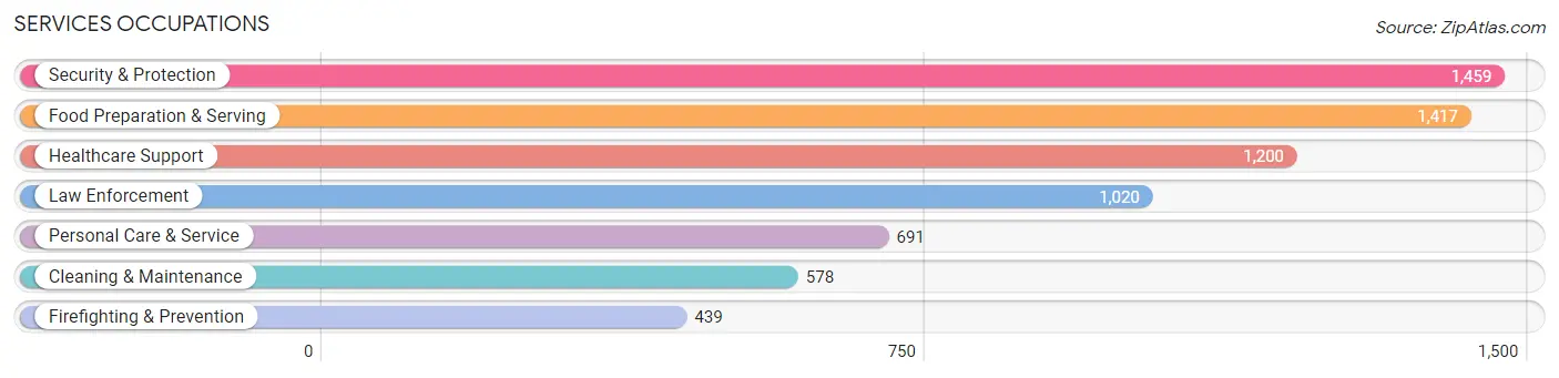 Services Occupations in Zip Code 94513